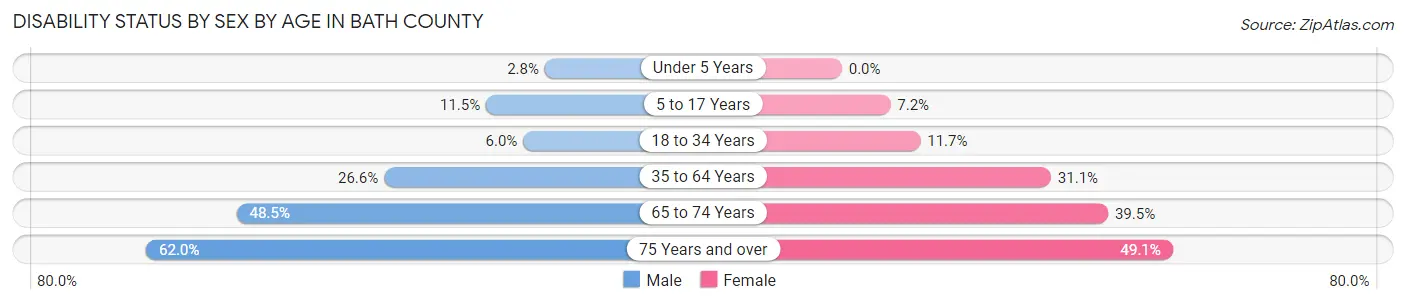 Disability Status by Sex by Age in Bath County