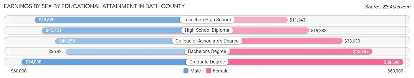 Earnings by Sex by Educational Attainment in Bath County