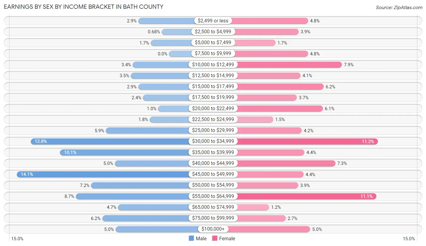 Earnings by Sex by Income Bracket in Bath County