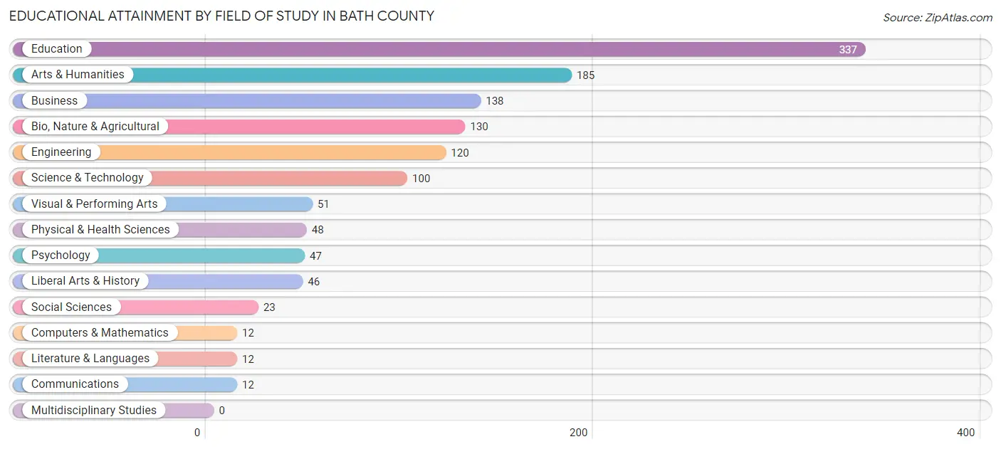 Educational Attainment by Field of Study in Bath County