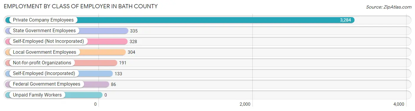Employment by Class of Employer in Bath County