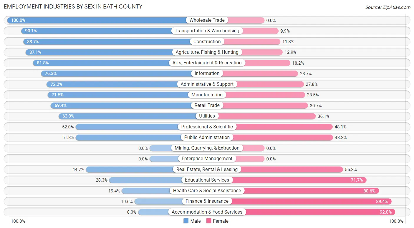 Employment Industries by Sex in Bath County