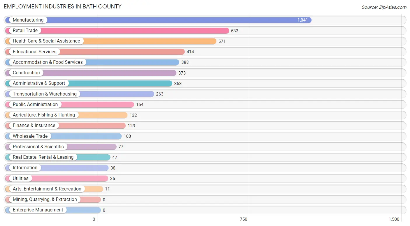 Employment Industries in Bath County