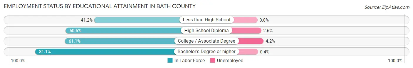 Employment Status by Educational Attainment in Bath County