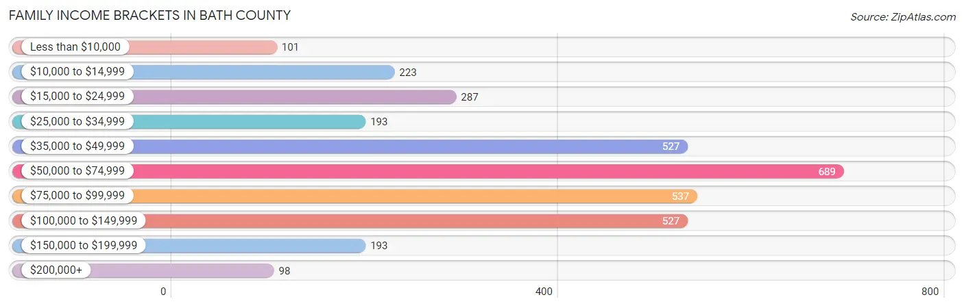 Family Income Brackets in Bath County