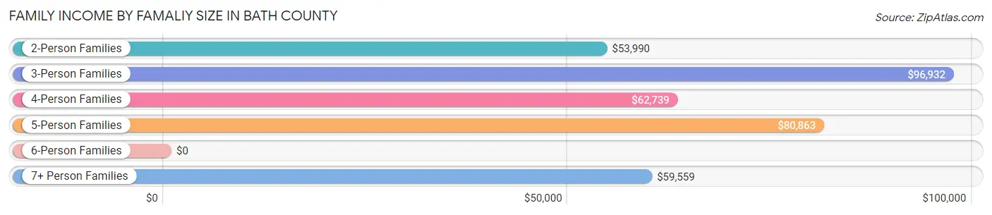 Family Income by Famaliy Size in Bath County