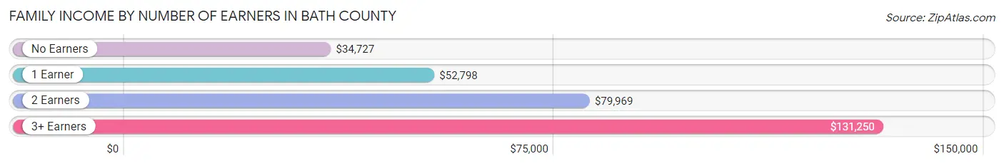 Family Income by Number of Earners in Bath County