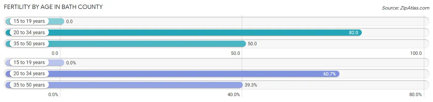 Female Fertility by Age in Bath County