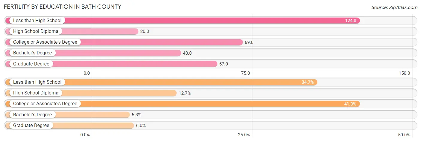 Female Fertility by Education Attainment in Bath County