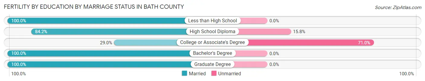 Female Fertility by Education by Marriage Status in Bath County