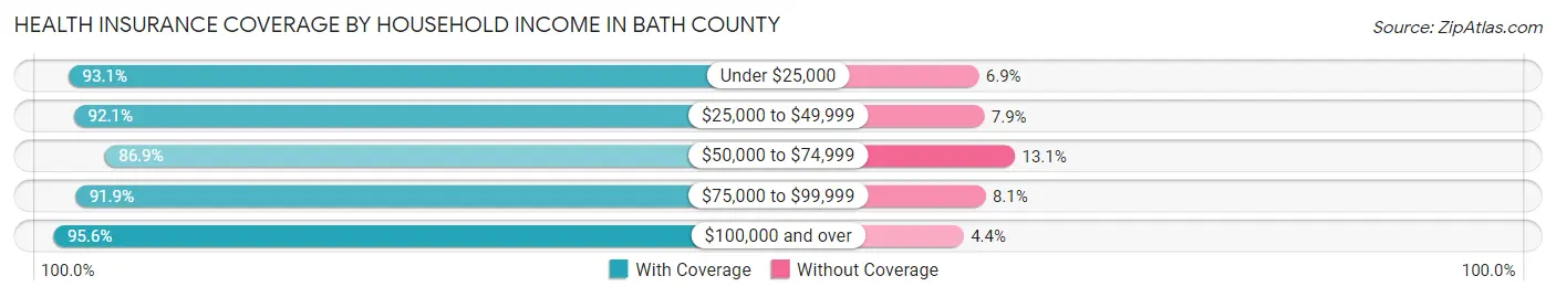 Health Insurance Coverage by Household Income in Bath County