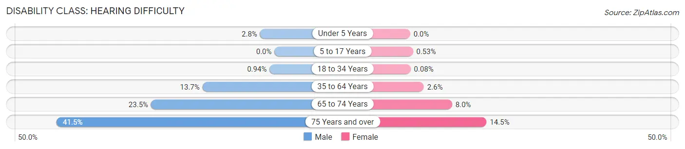 Disability in Bath County: <span>Hearing Difficulty</span>