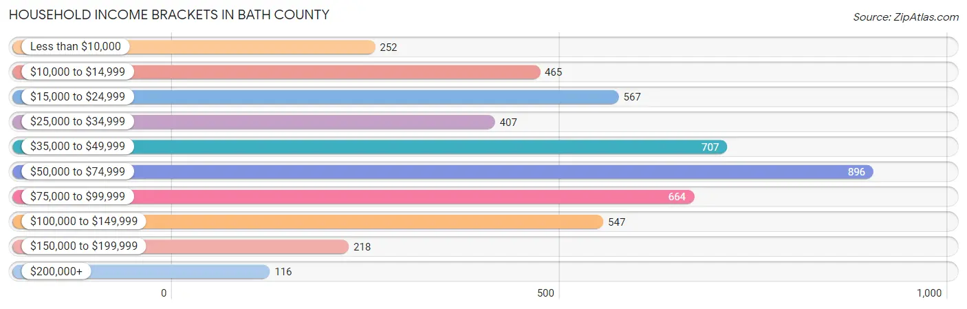 Household Income Brackets in Bath County