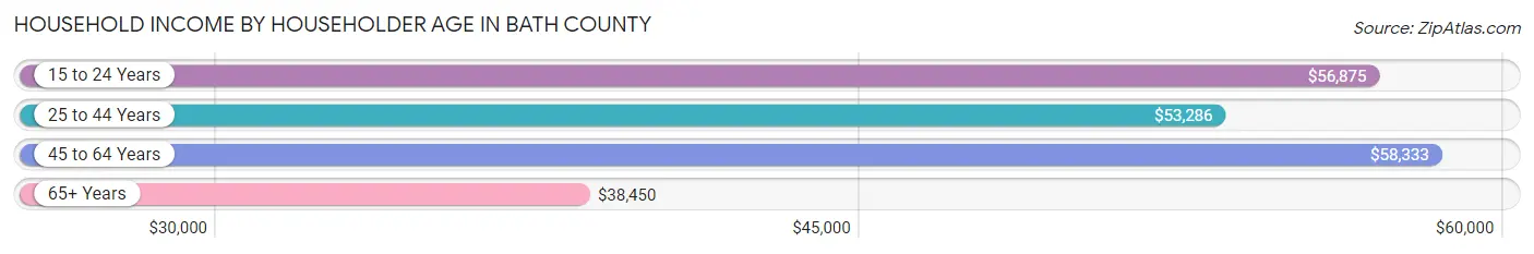 Household Income by Householder Age in Bath County