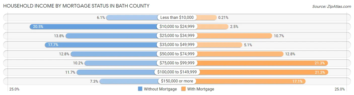 Household Income by Mortgage Status in Bath County