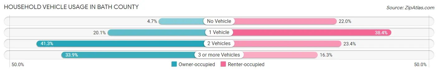 Household Vehicle Usage in Bath County