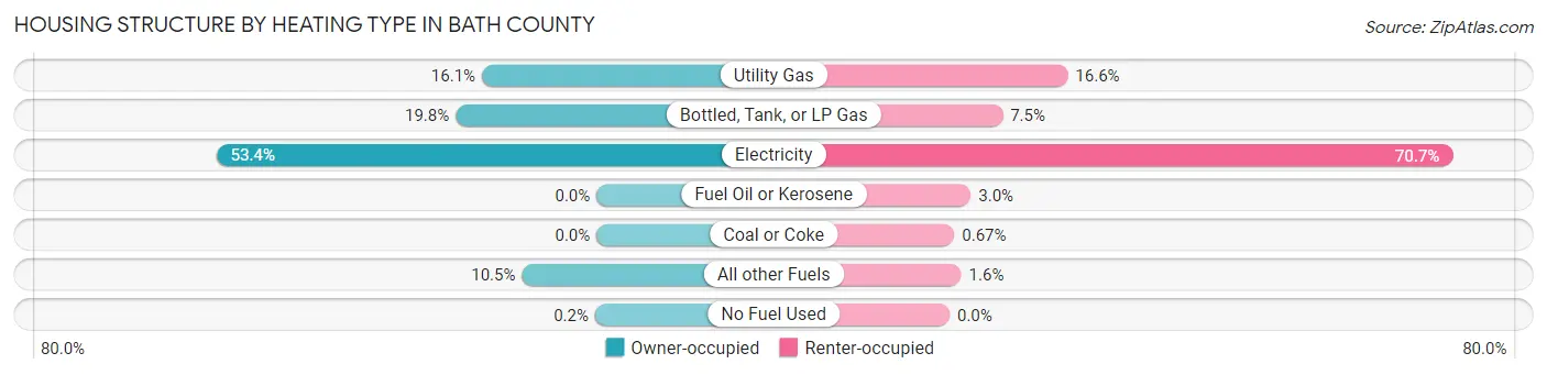 Housing Structure by Heating Type in Bath County