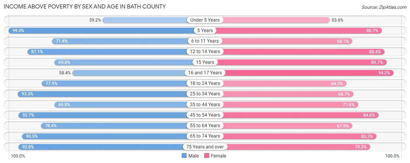 Income Above Poverty by Sex and Age in Bath County