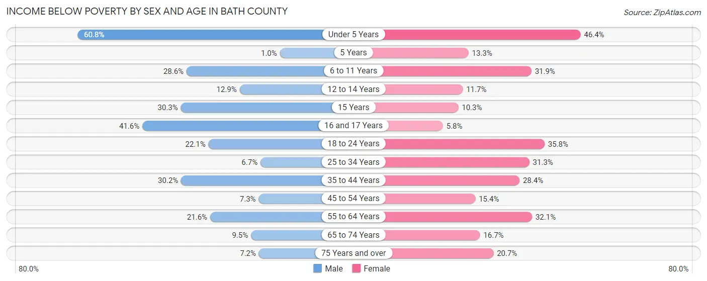 Income Below Poverty by Sex and Age in Bath County