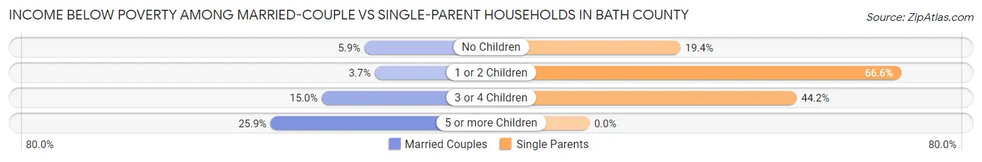 Income Below Poverty Among Married-Couple vs Single-Parent Households in Bath County