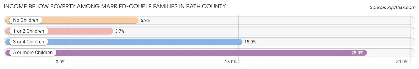 Income Below Poverty Among Married-Couple Families in Bath County