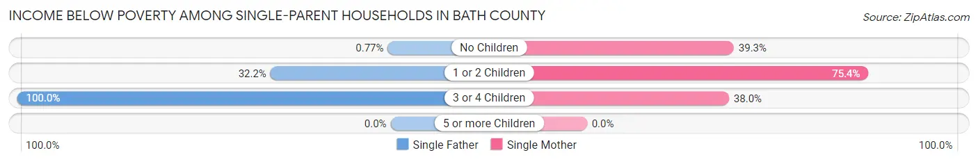Income Below Poverty Among Single-Parent Households in Bath County