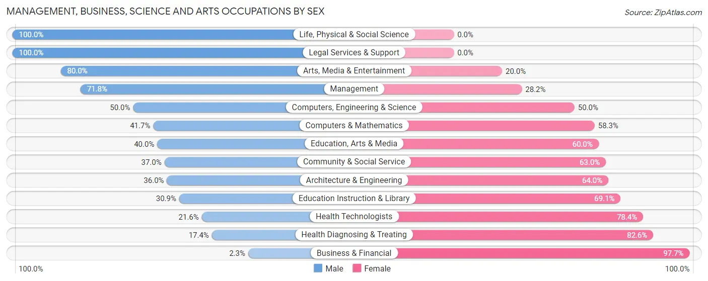 Management, Business, Science and Arts Occupations by Sex in Bath County