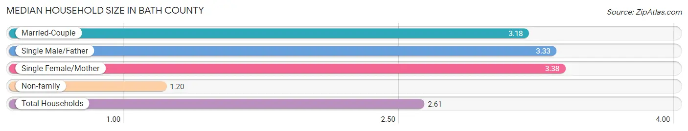 Median Household Size in Bath County