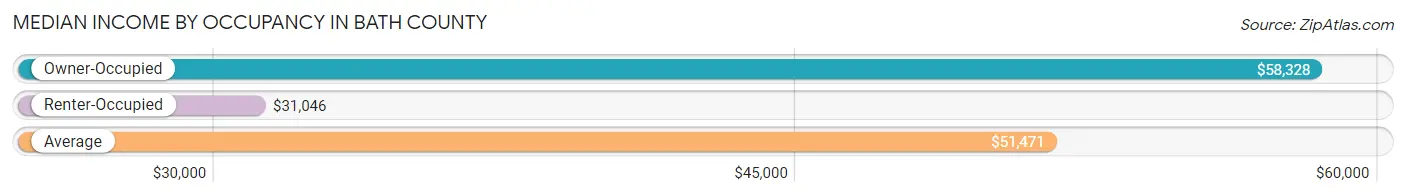 Median Income by Occupancy in Bath County