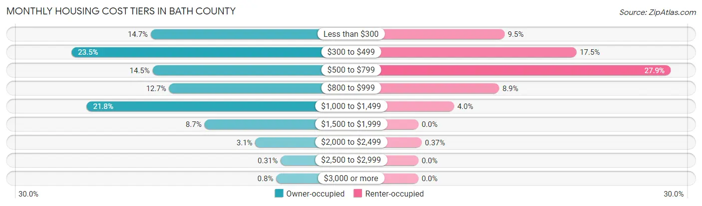 Monthly Housing Cost Tiers in Bath County