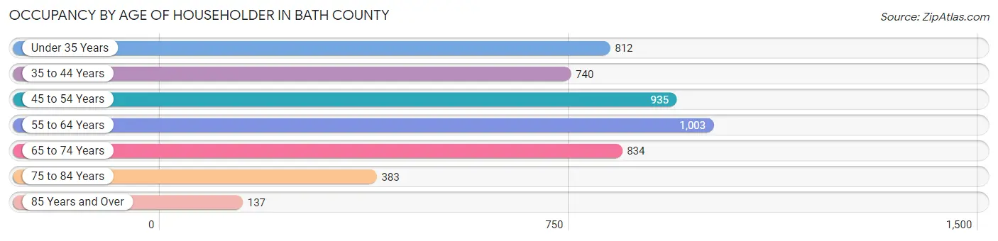 Occupancy by Age of Householder in Bath County