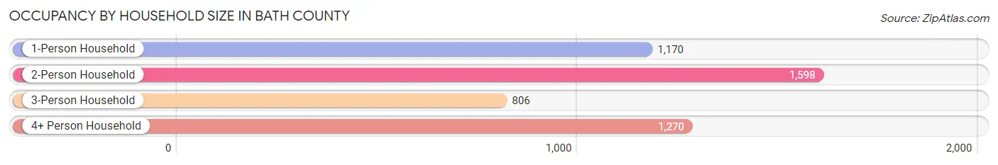 Occupancy by Household Size in Bath County