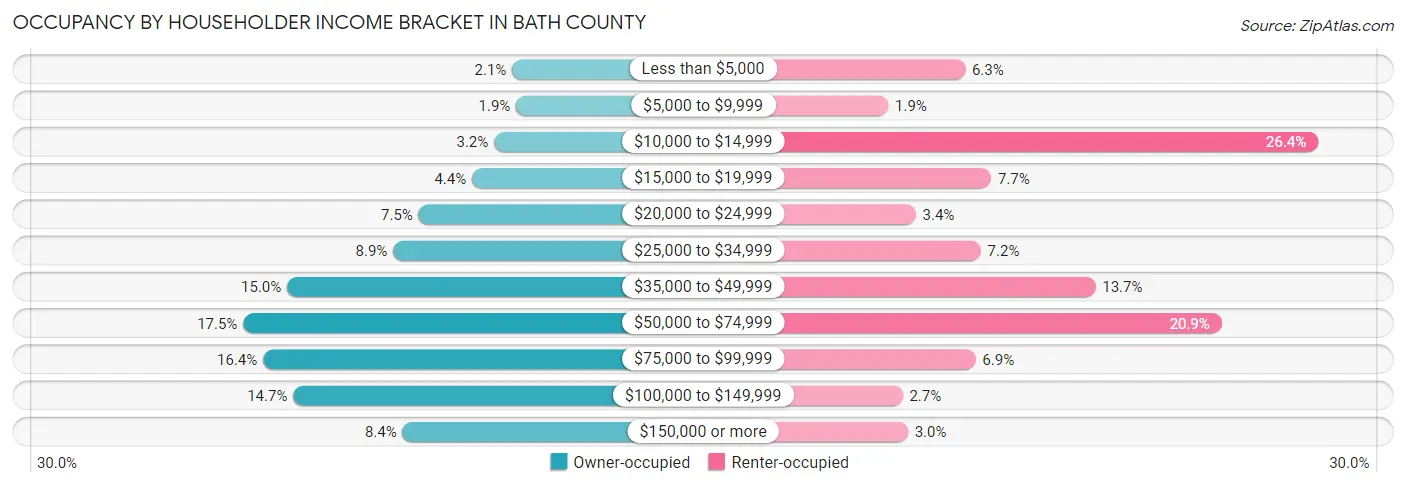 Occupancy by Householder Income Bracket in Bath County