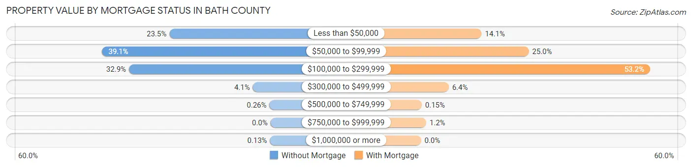 Property Value by Mortgage Status in Bath County