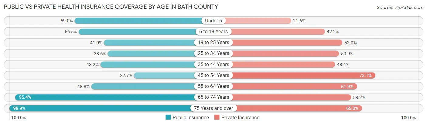 Public vs Private Health Insurance Coverage by Age in Bath County