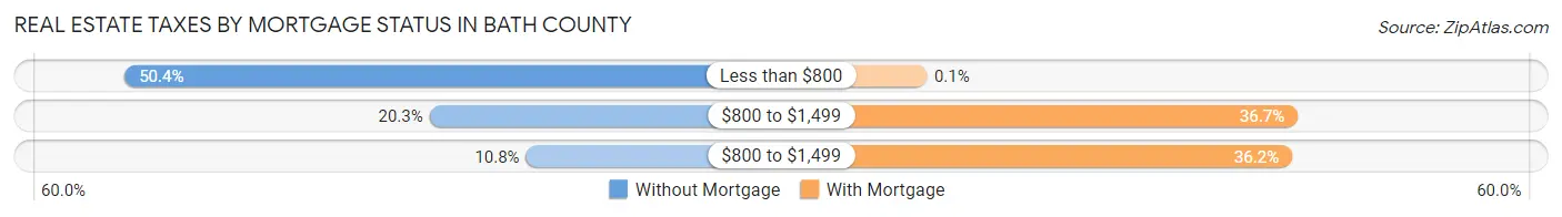 Real Estate Taxes by Mortgage Status in Bath County