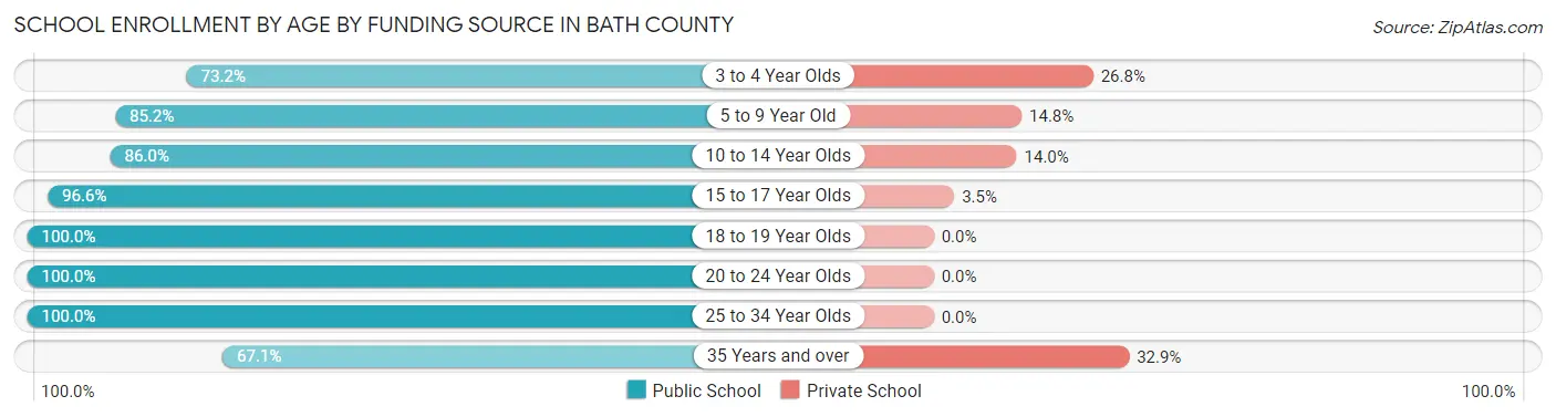 School Enrollment by Age by Funding Source in Bath County