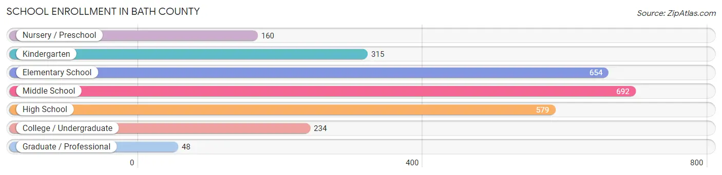 School Enrollment in Bath County