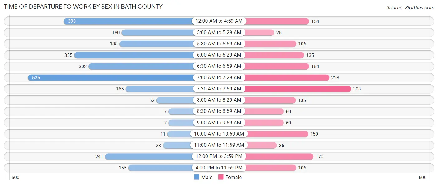 Time of Departure to Work by Sex in Bath County