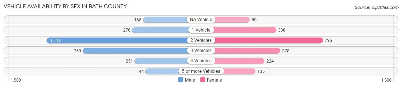 Vehicle Availability by Sex in Bath County