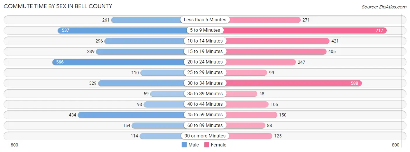 Commute Time by Sex in Bell County