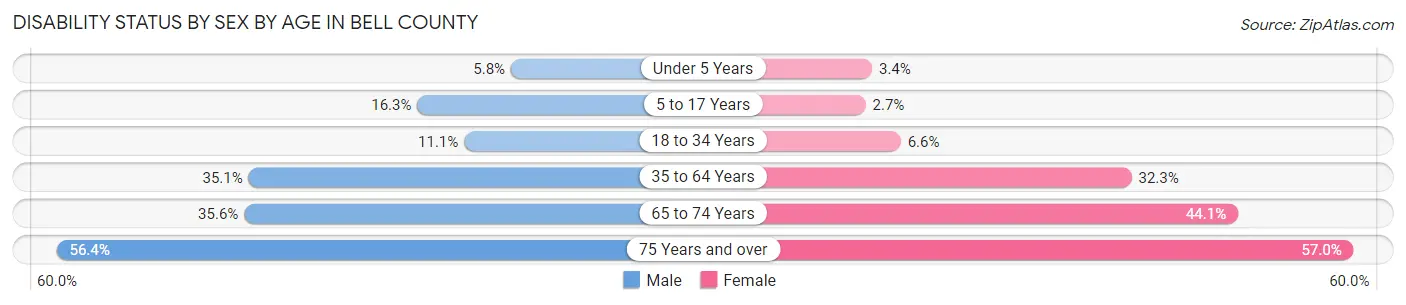 Disability Status by Sex by Age in Bell County
