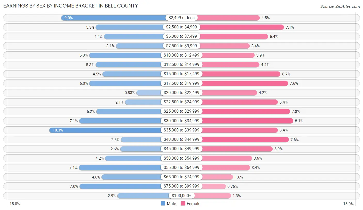 Earnings by Sex by Income Bracket in Bell County