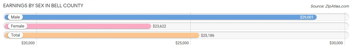 Earnings by Sex in Bell County