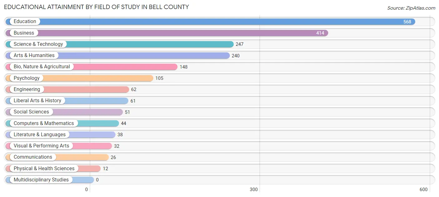 Educational Attainment by Field of Study in Bell County