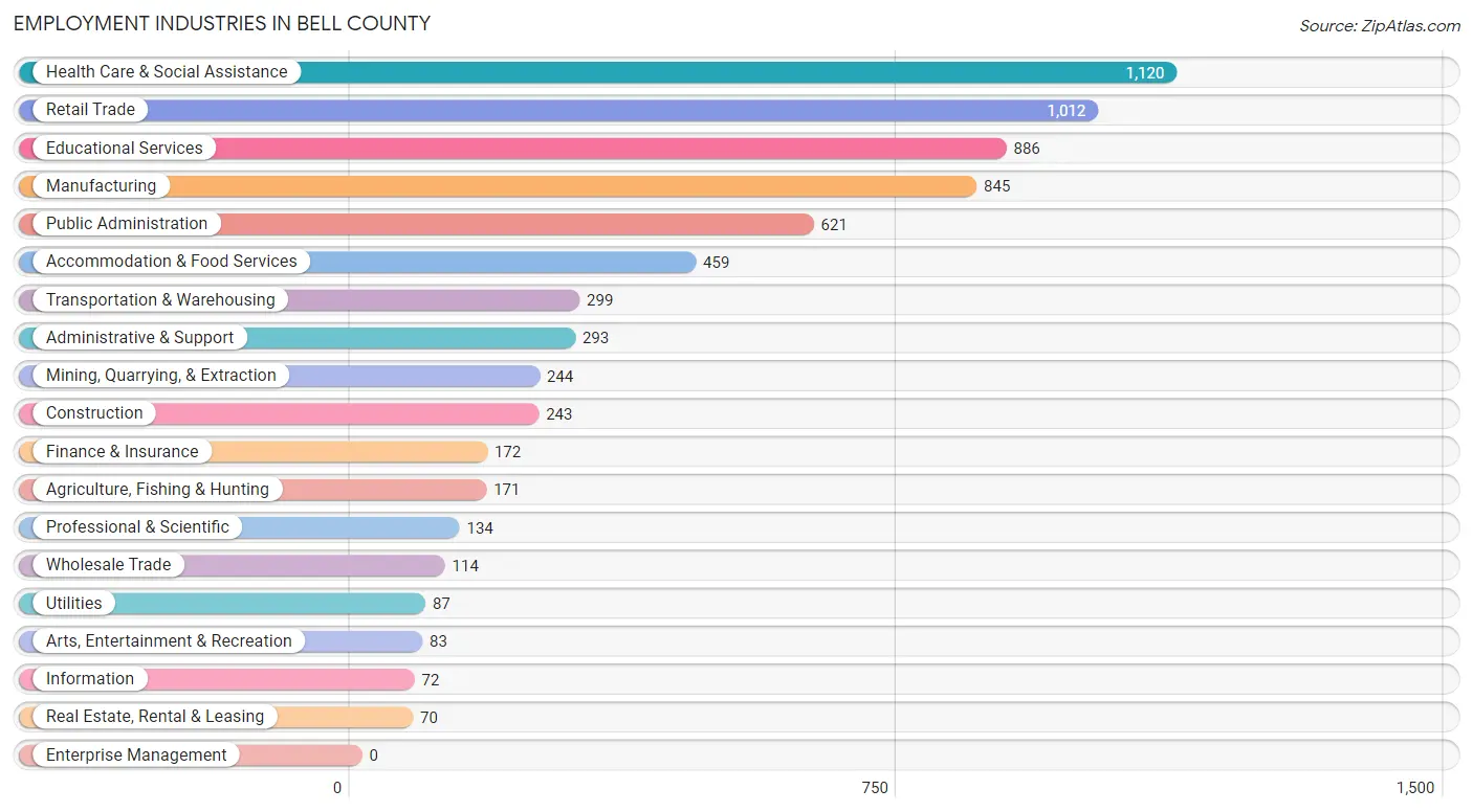 Employment Industries in Bell County