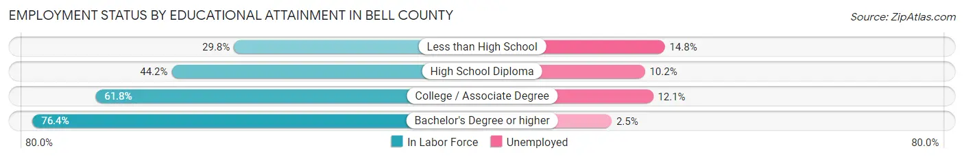 Employment Status by Educational Attainment in Bell County