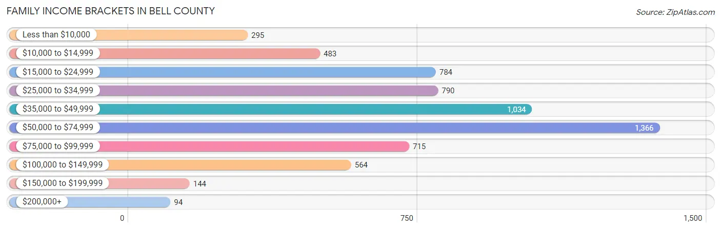 Family Income Brackets in Bell County