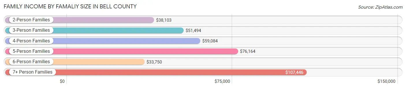 Family Income by Famaliy Size in Bell County