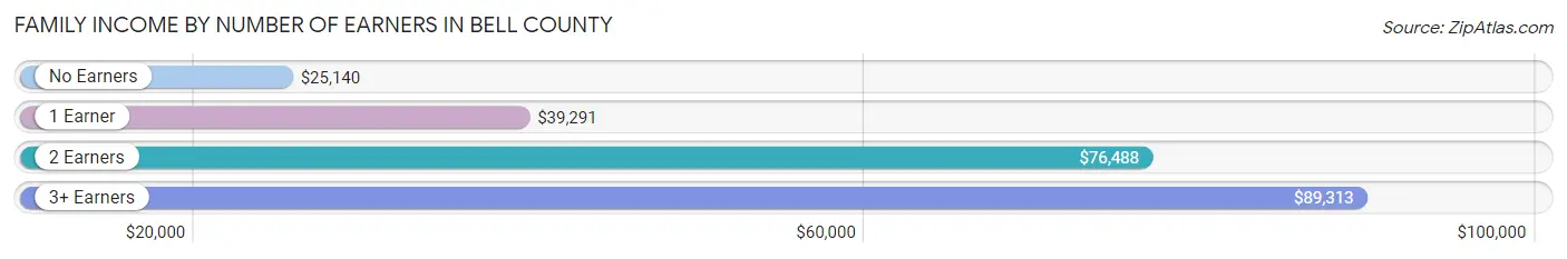 Family Income by Number of Earners in Bell County